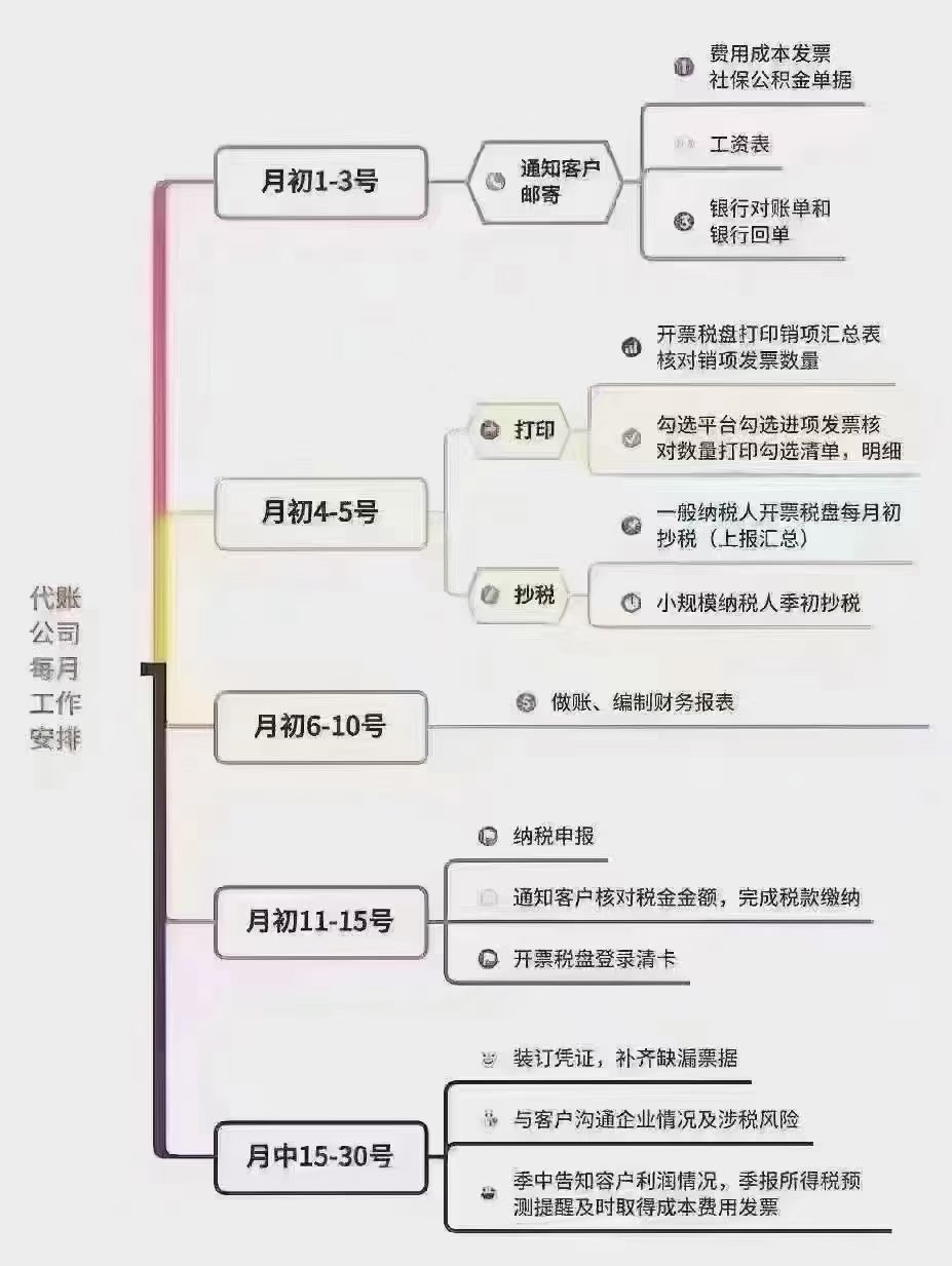 代理记账报价单图片