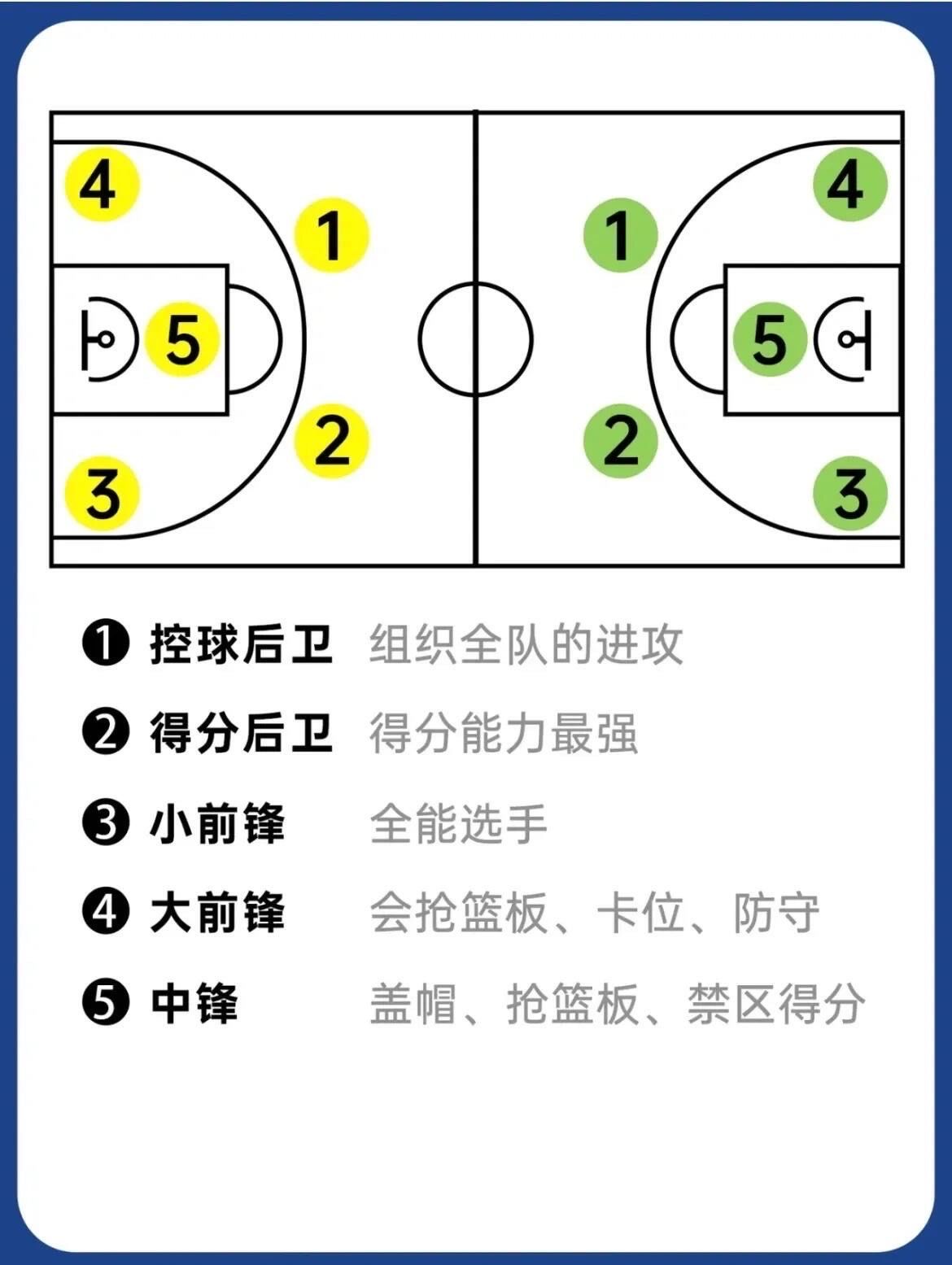 不是吧,你还不了解篮球各位置的主要职能吧