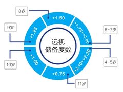 -中科优视医学研究院·验光配镜·近视防控