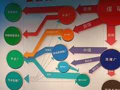 -大同煤炭博物馆