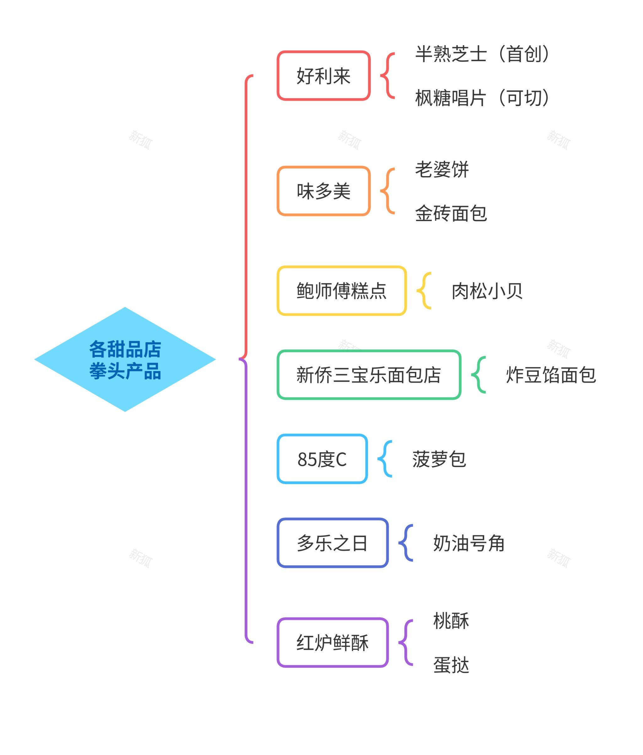 甜品店有拳头产品