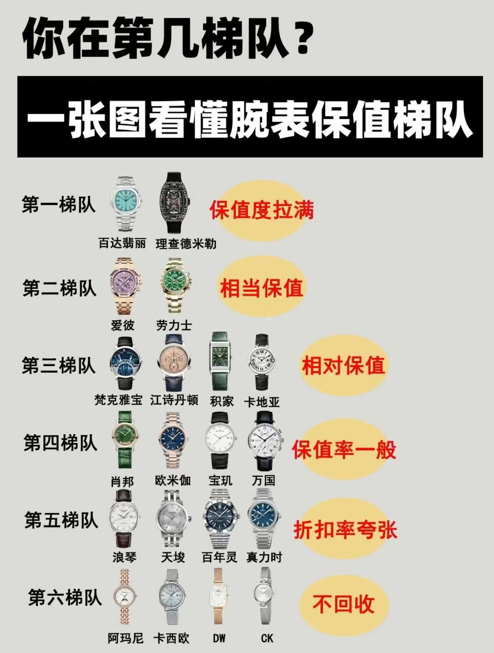 一张图让你看懂手表⌚️保值梯队!