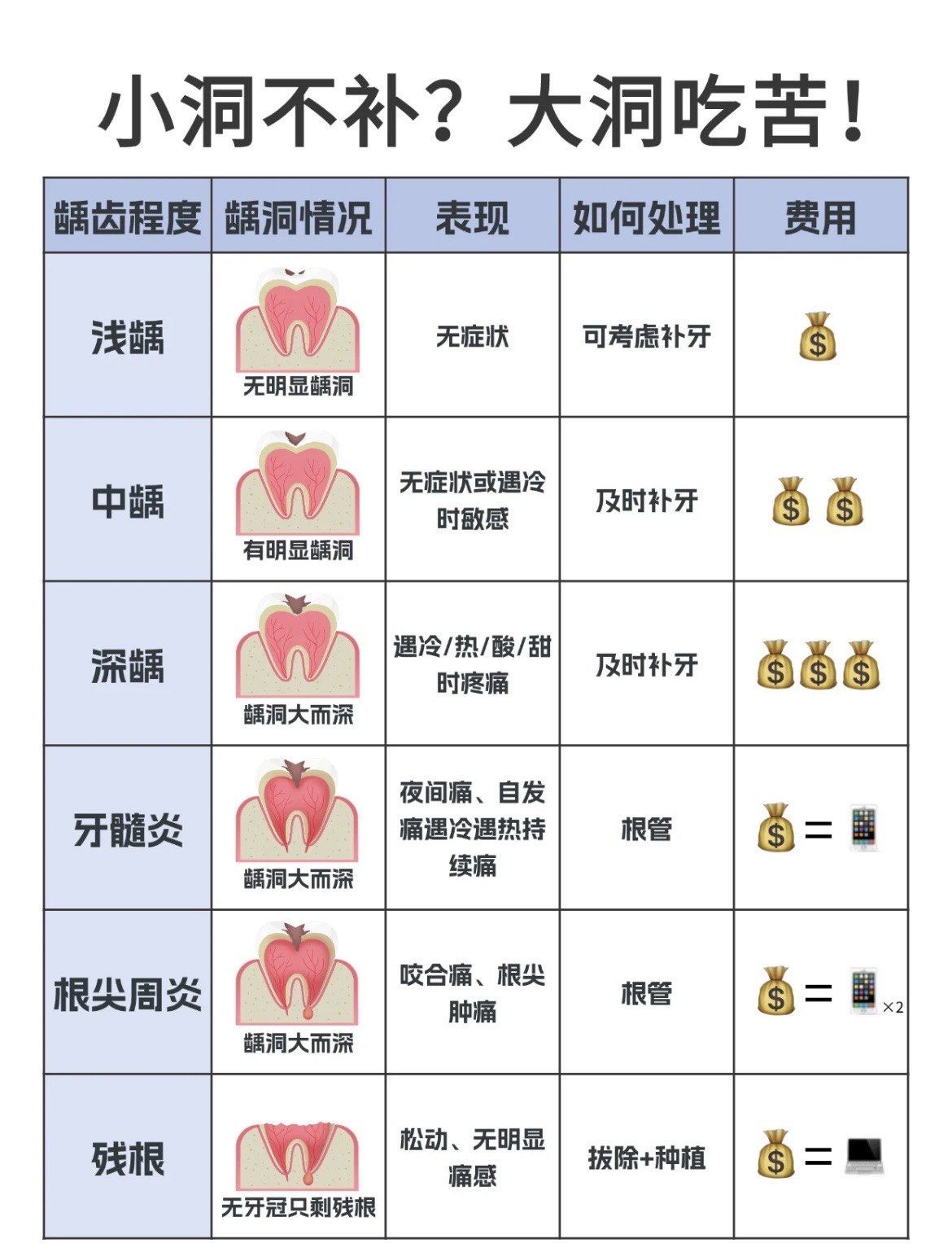 牙齿健康警报!小洞不补,大洞钱包哭?