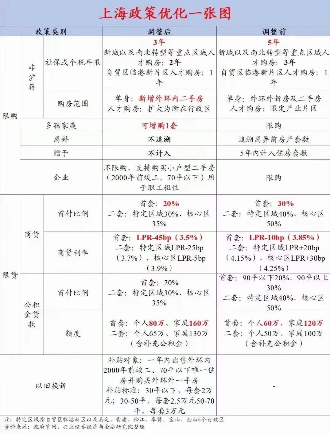 上海各区注册公司政策对比图表