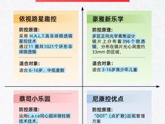 -零度眼镜·宝视友·蔡司依视路(吾悦花街店)