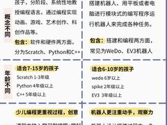 -童程童美·信息学竞赛·机器人编程·少儿编程(太阳宫校区)