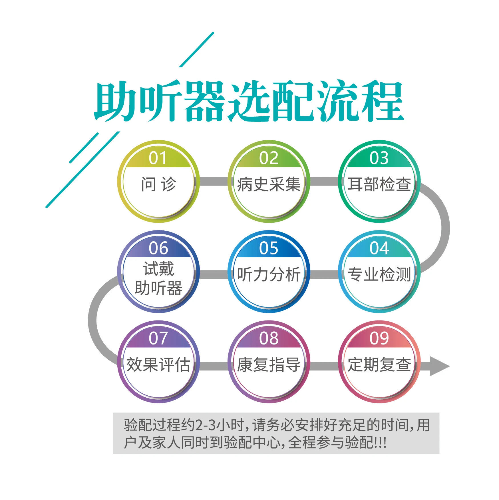 助听器验配流程图图片