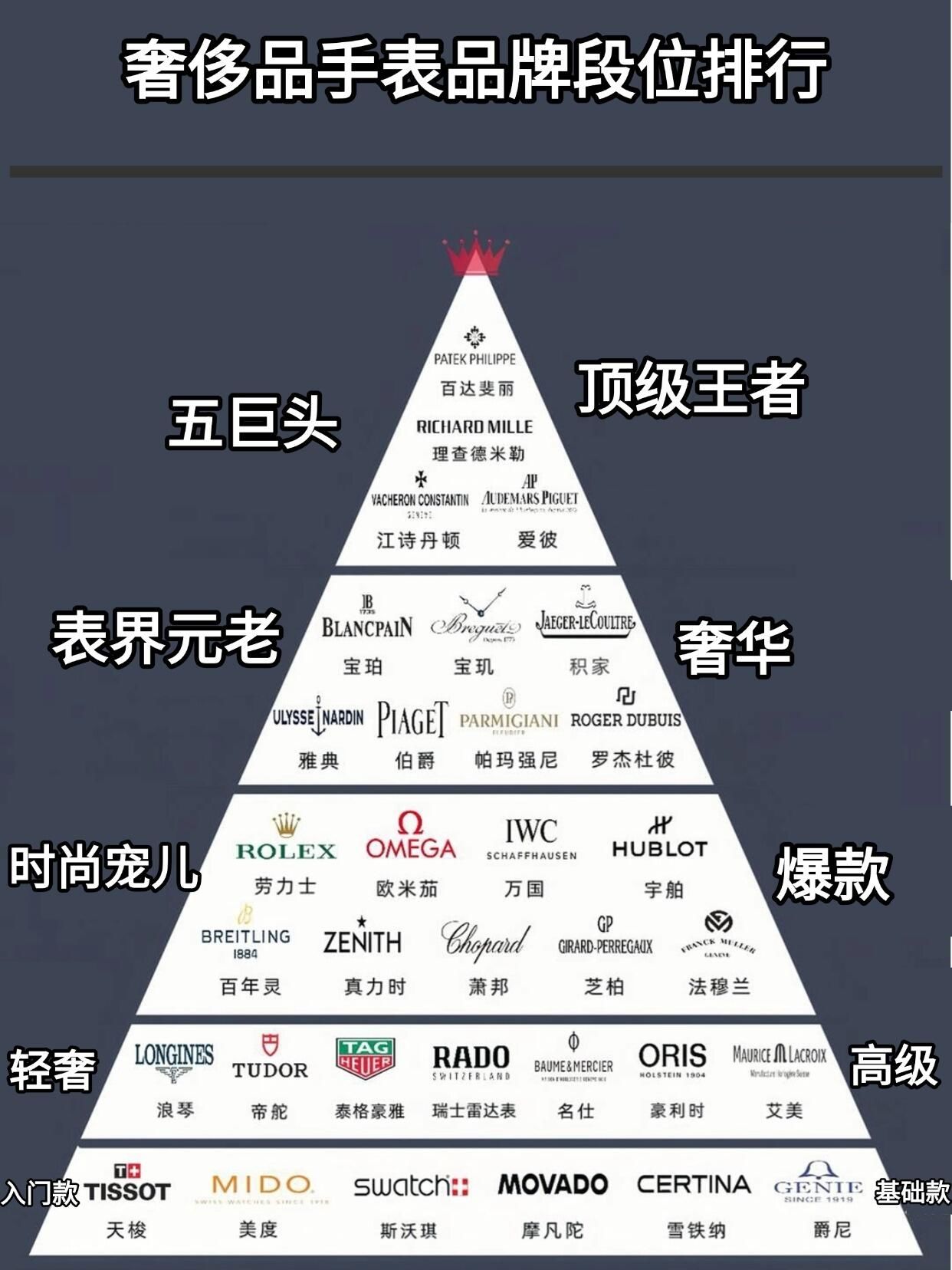 劳力士,经典耐用,让人无法抗拒
#奢侈品手表#腕表排行#百达翡丽