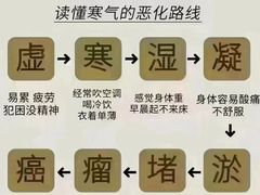 -裕和堂中医推拿艾灸(太古汇臻品店)