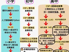 -斯坦星球青少儿编程机器人科学思维专注力科创竞赛规划(兰岛学习中心)