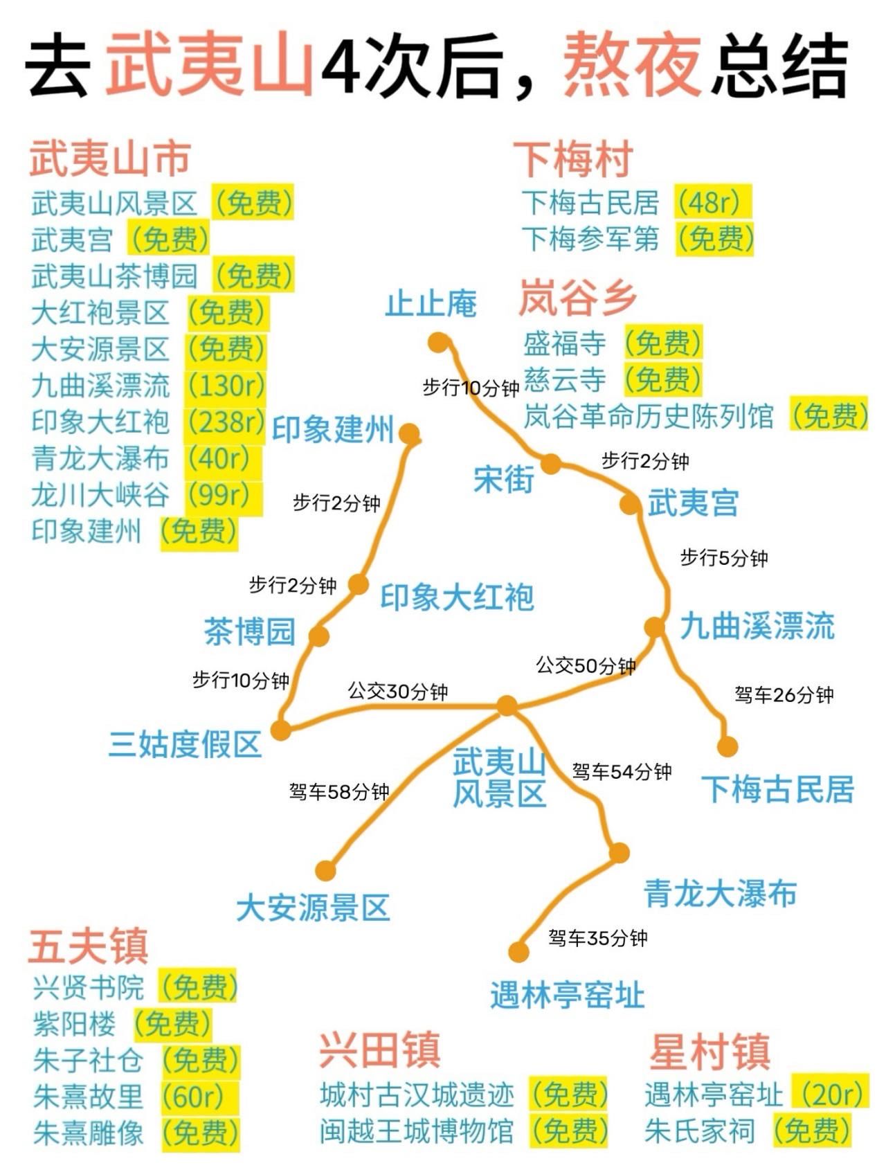 路线

day1:抵达武夷山