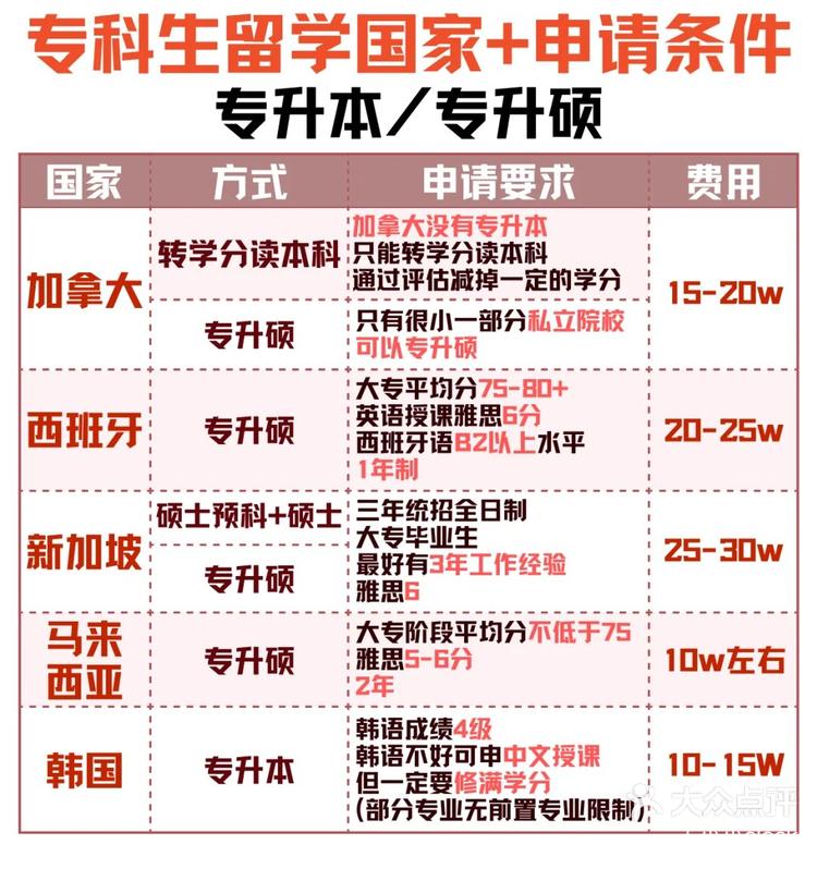 专升本专升硕就去这9个国家留学❗太香了❗