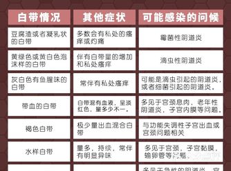 关于女性的那些事自测白带是否有异常️