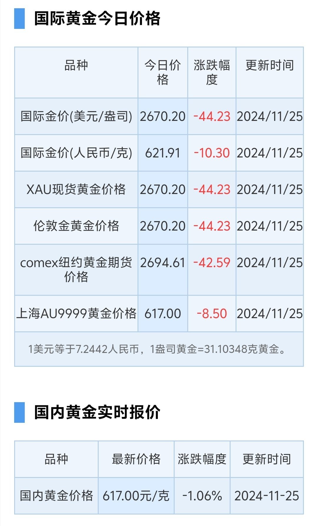 今日金价继续下跌(今日金价继续下跌11月5日价格) 第1张
