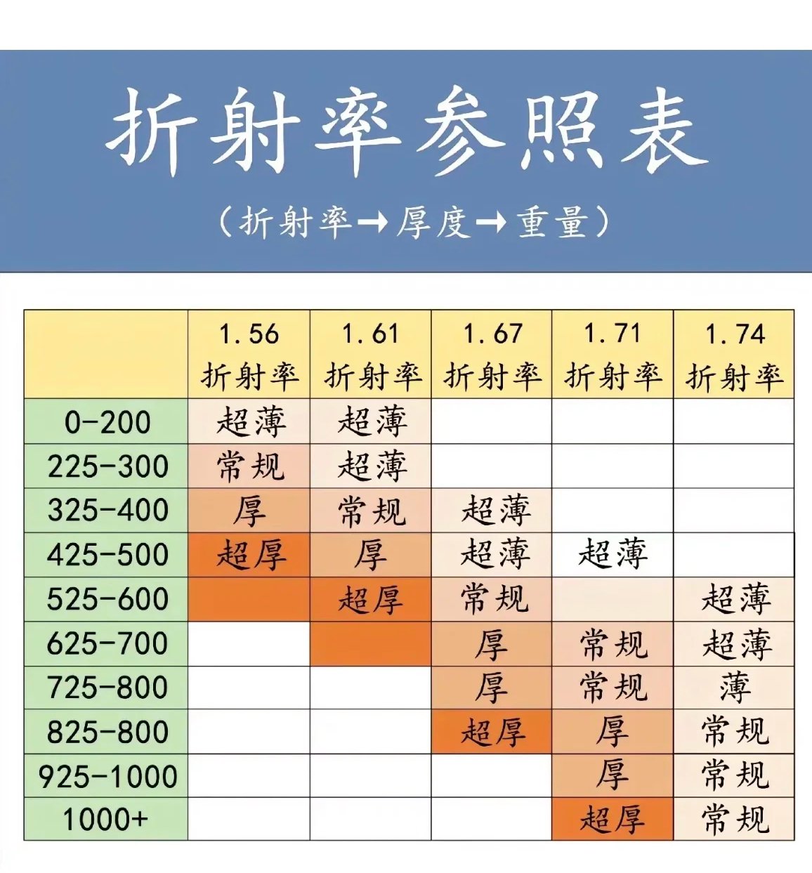 折光率对照表图片