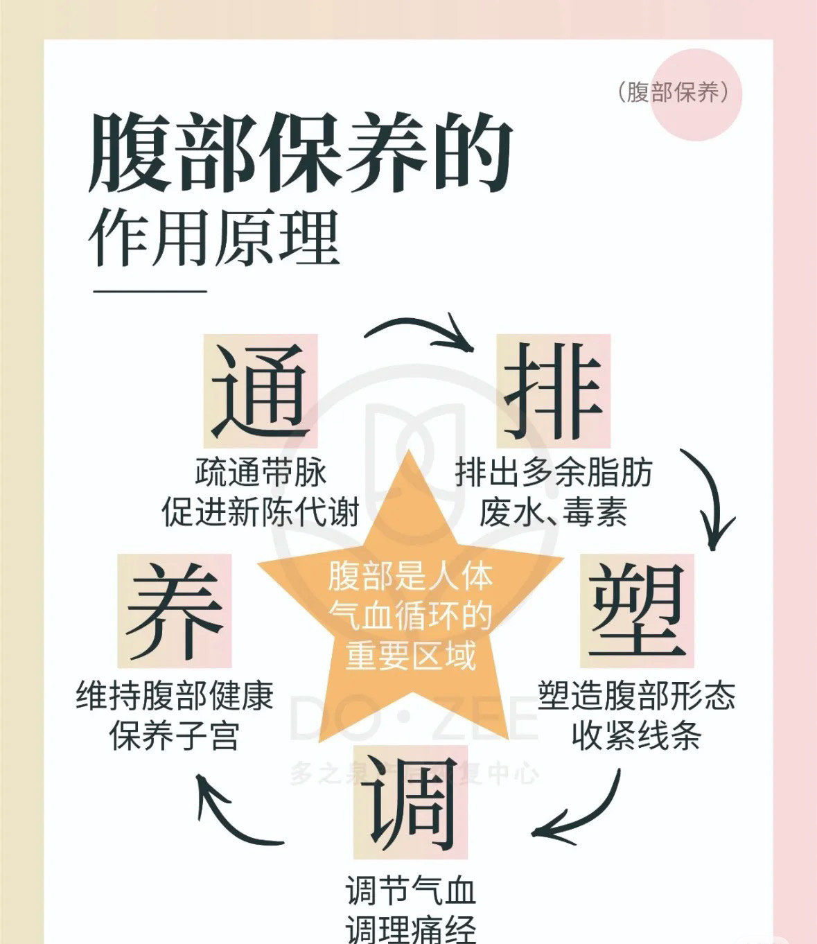 调理痛经\\n最后达到维持腹部气血循环保养子宫的效果\\n腹部保养可