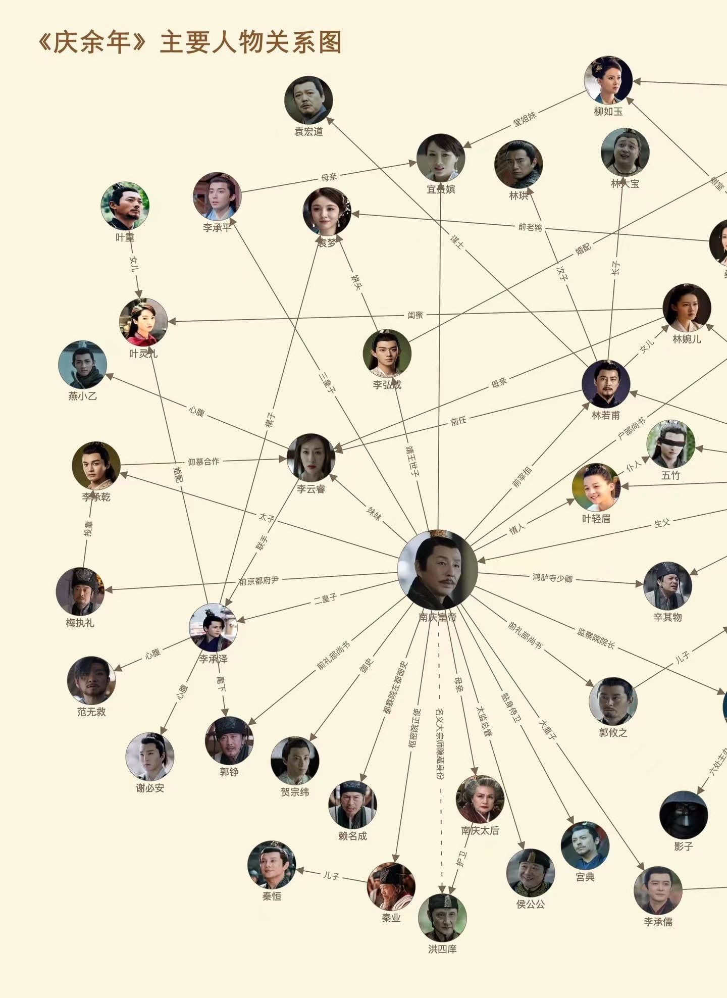 你能理清庆余年人物关系吗?