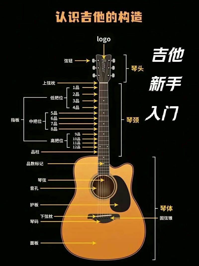 最简单通俗了解吉他