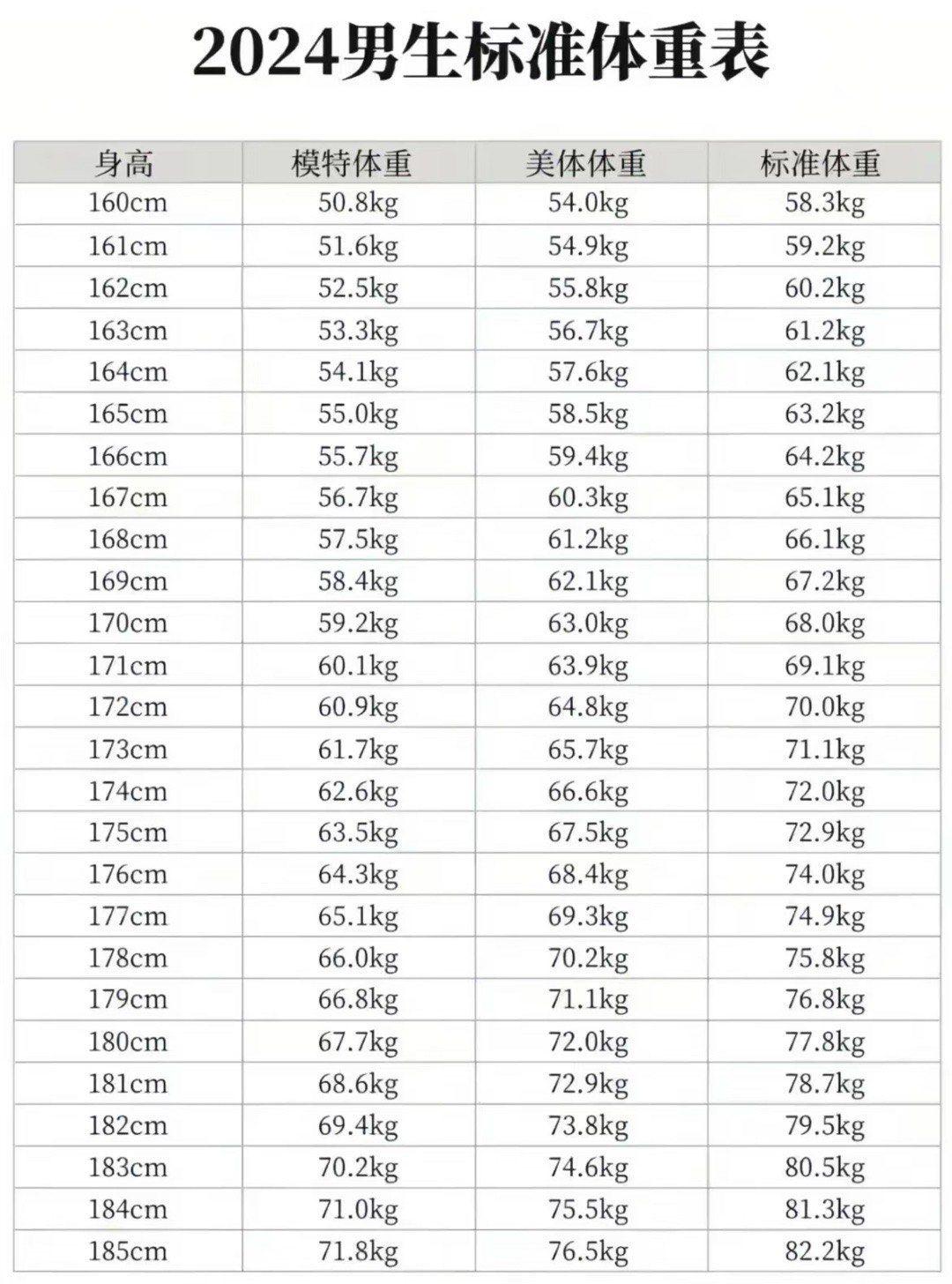 2024男生体重标准来啦