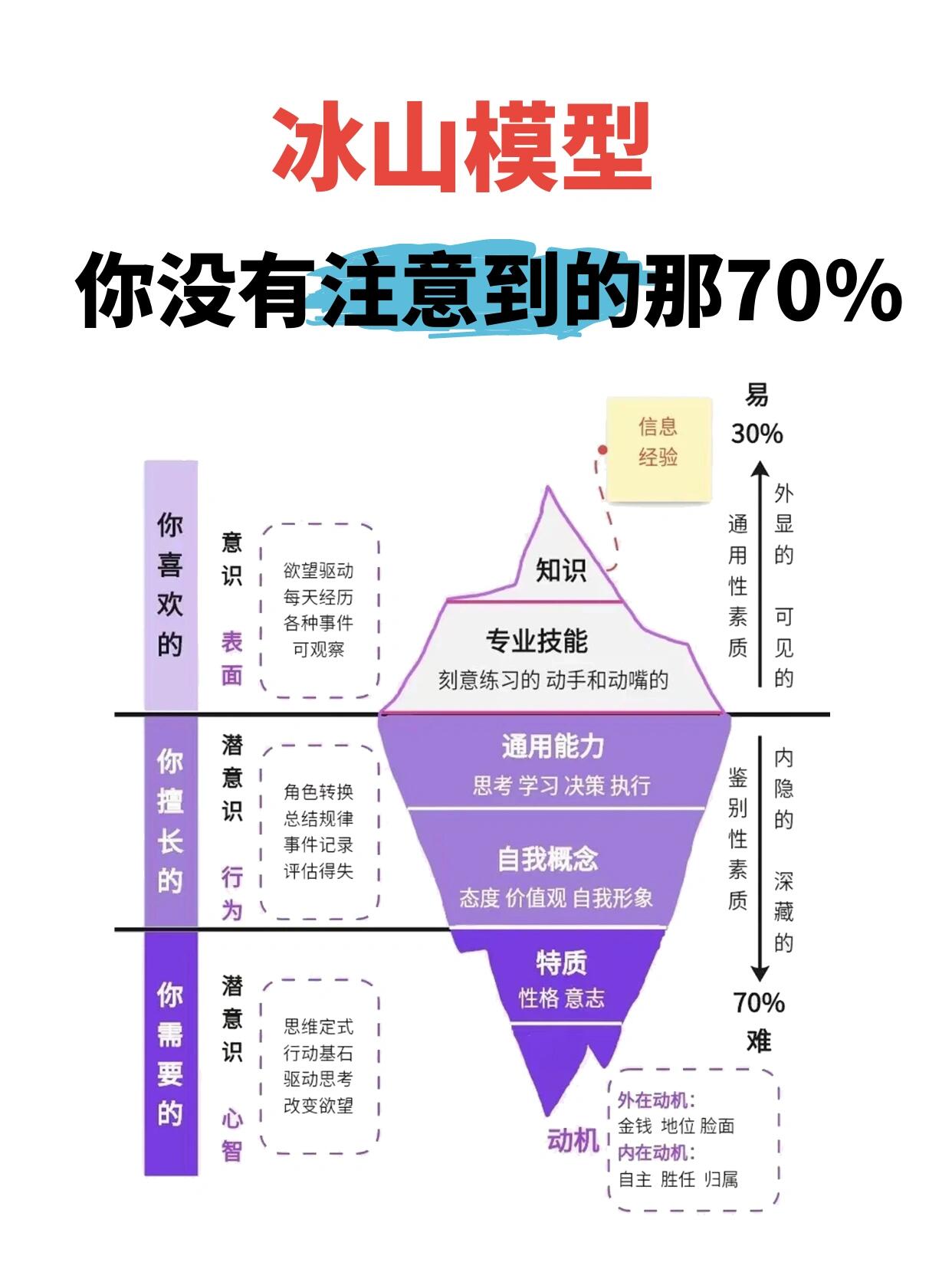 心理学的冰山模型�让你重新认识你自己✨