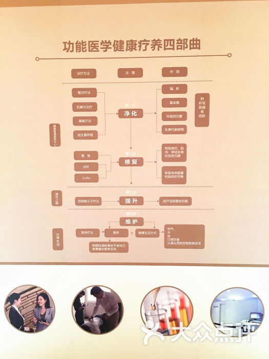 功能医学健康管理中心图片 第11张