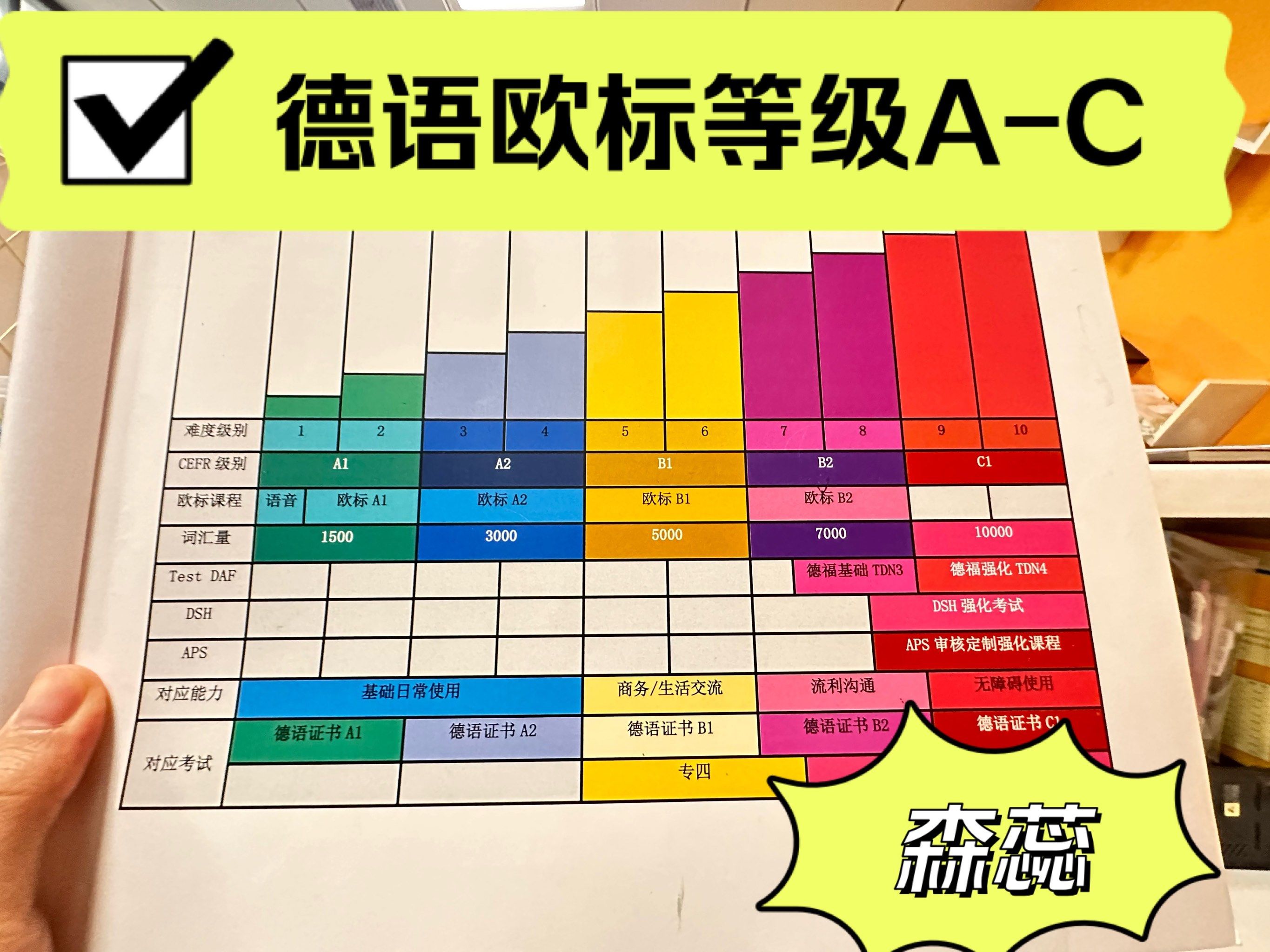 一起来看看德语等级吧7515