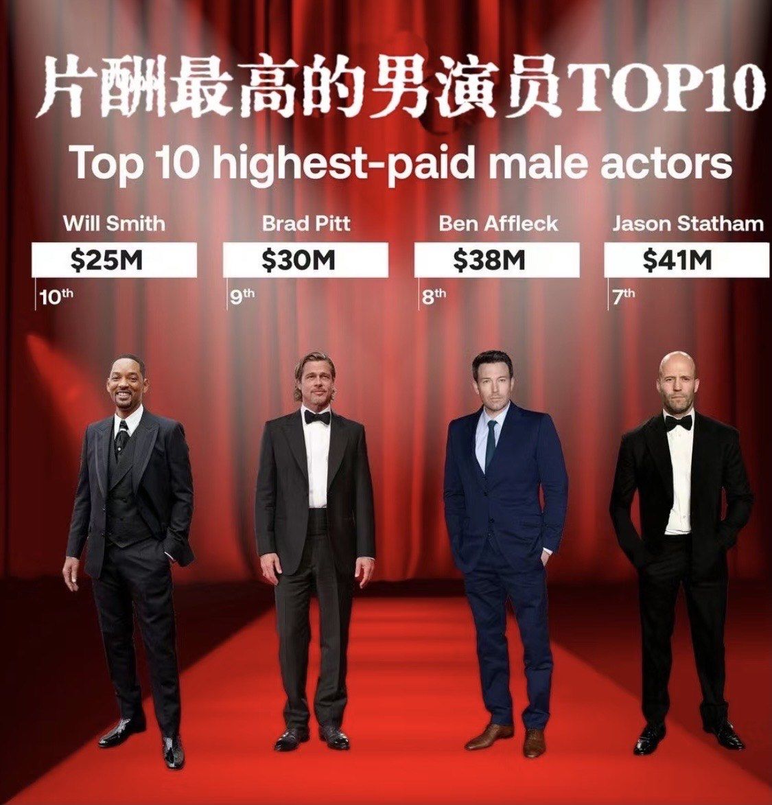 片酬最高的top10男演员7515好有90