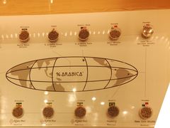 -% Arabica阿拉比卡咖啡(深圳湾万象城店)