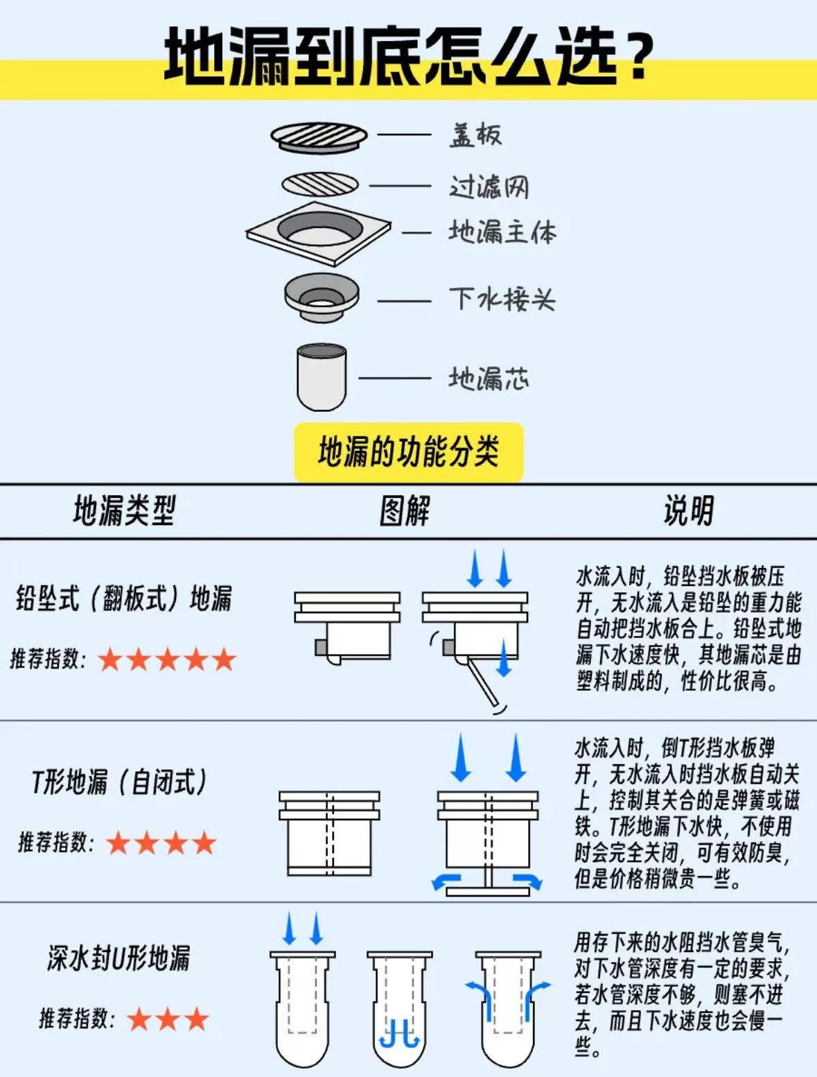 一张图看懂丨装修的你,如何选择地漏?