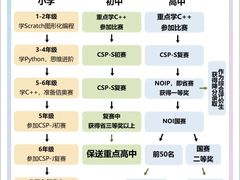 -童程童美信奥赛科技特长·乐高编程科创机器人(科大校区)