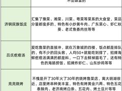 -吕氏疙瘩汤·新鲁菜(济南万象城店)