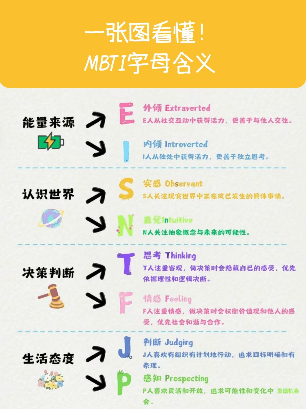 一张图读懂mbti字母的含义