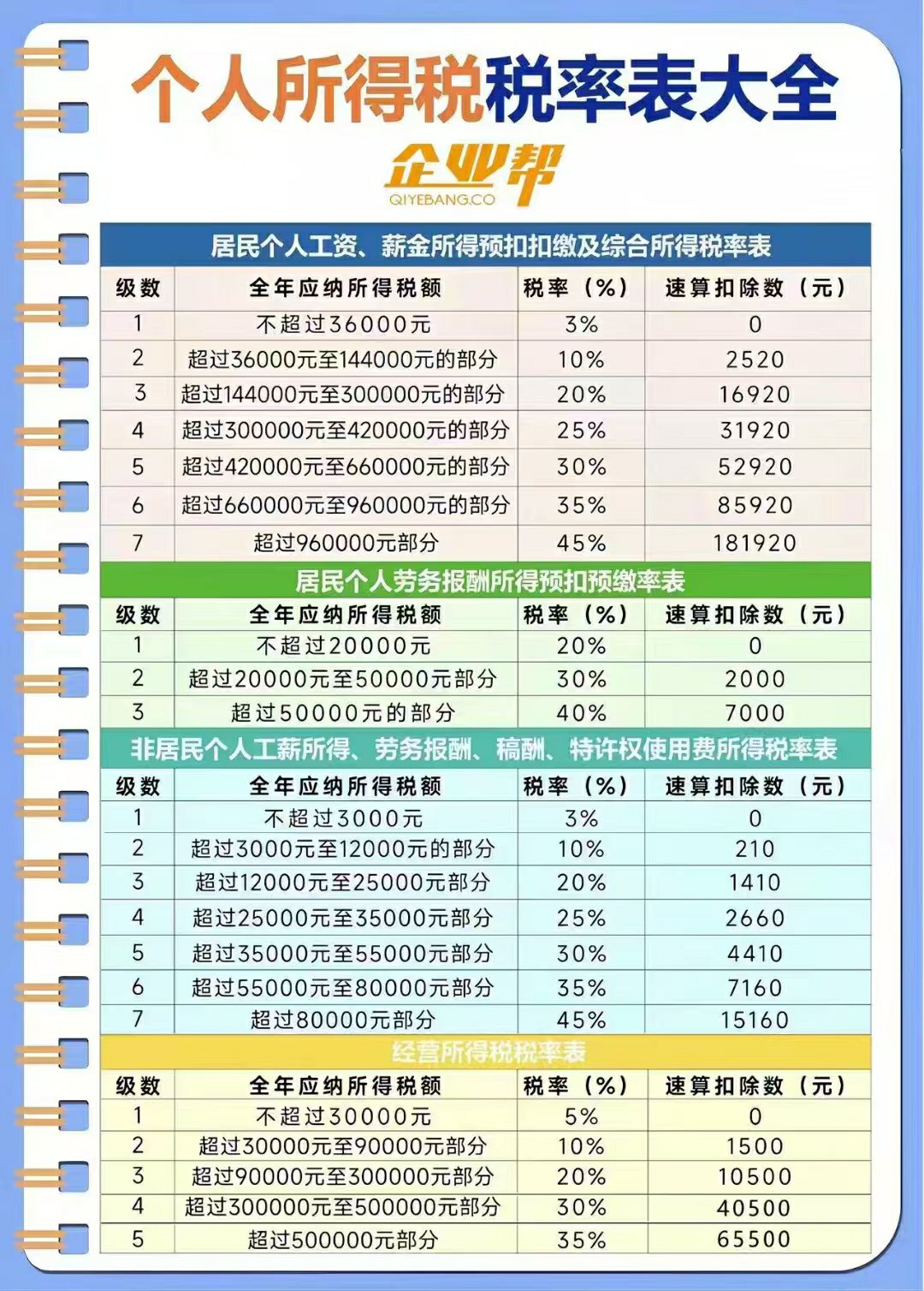 个税税率表一览