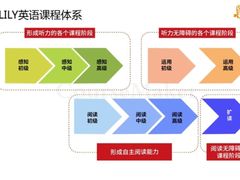 -LILY英语思维馆(花园村店)
