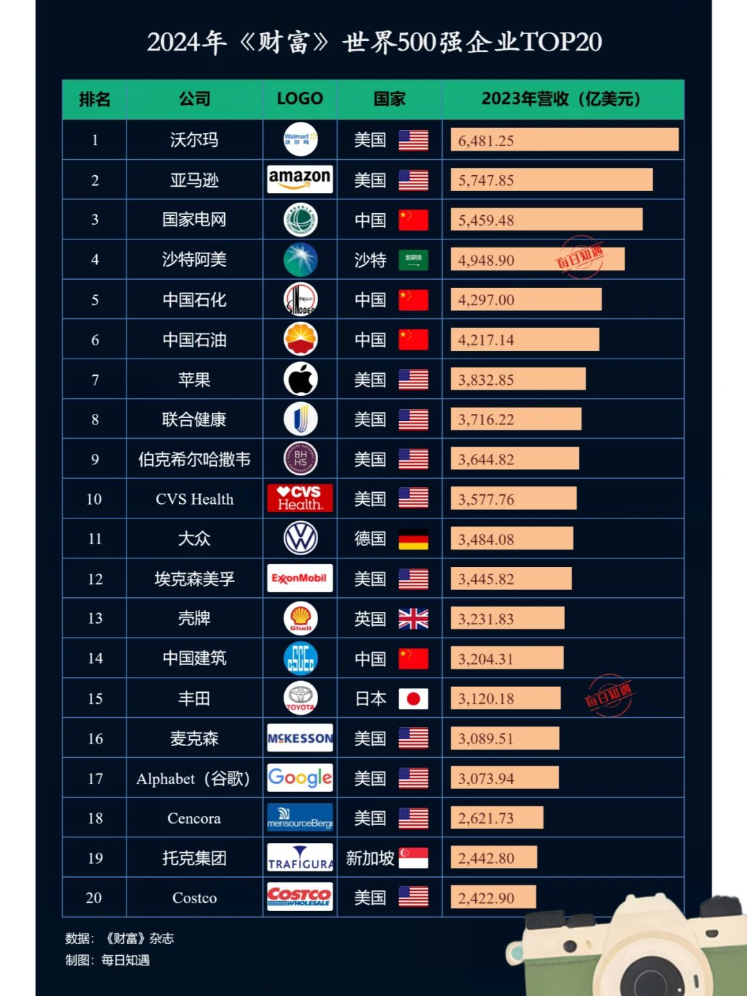 2024世界500强排名一览表