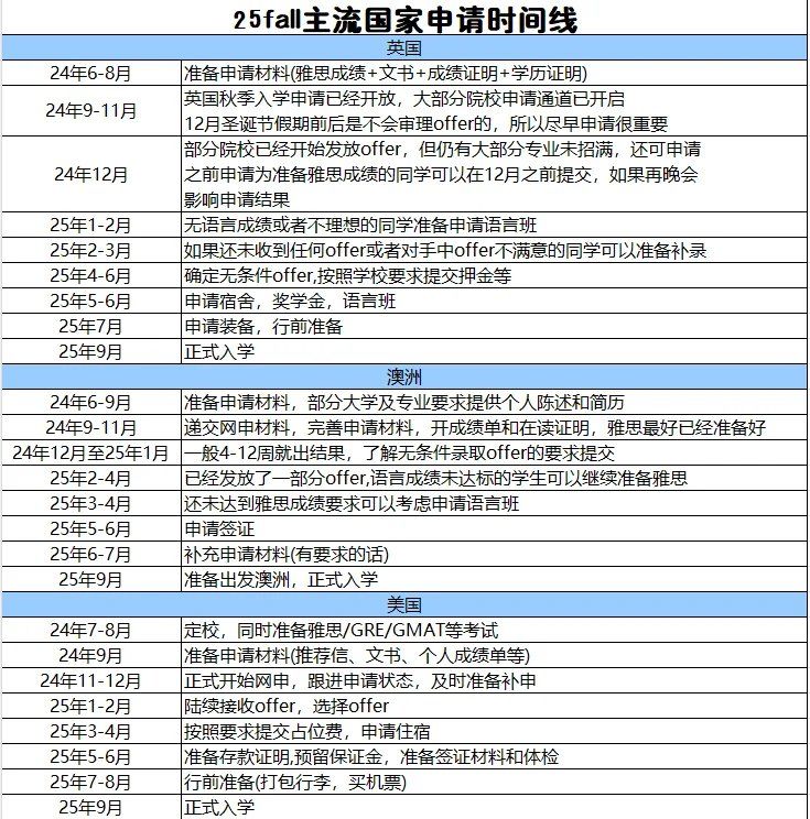 各类留学时间安排 各类留学时间安排