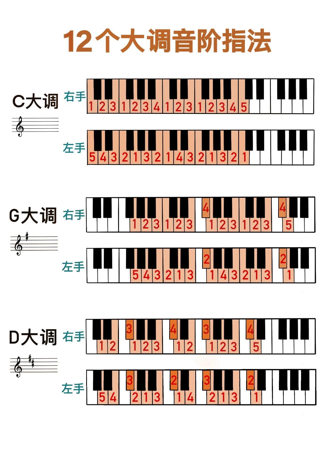 钢琴12个大调音阶与指法