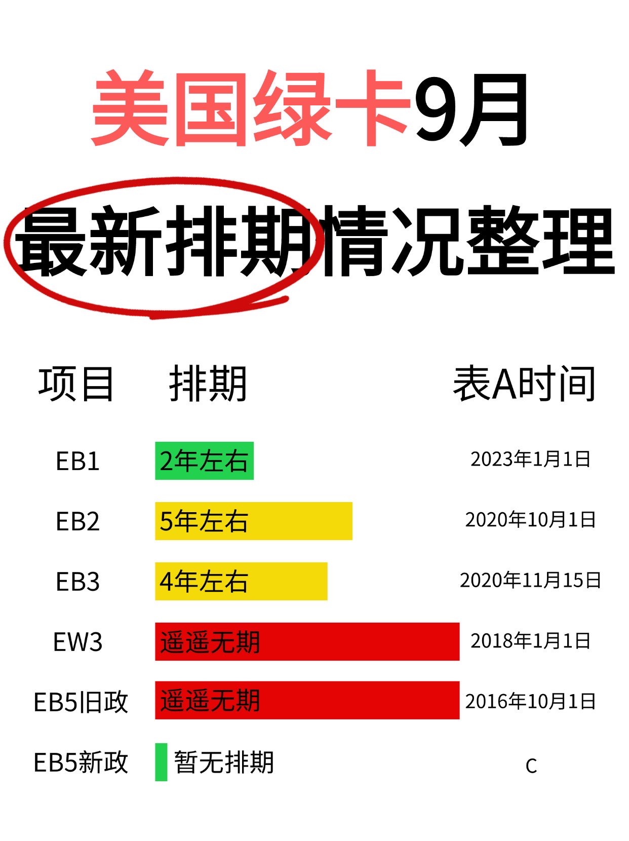 美国绿卡9月最新排期分享