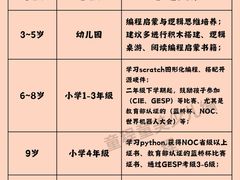 -童程童美信奥赛科技特长·乐高编程科创机器人(科大校区)