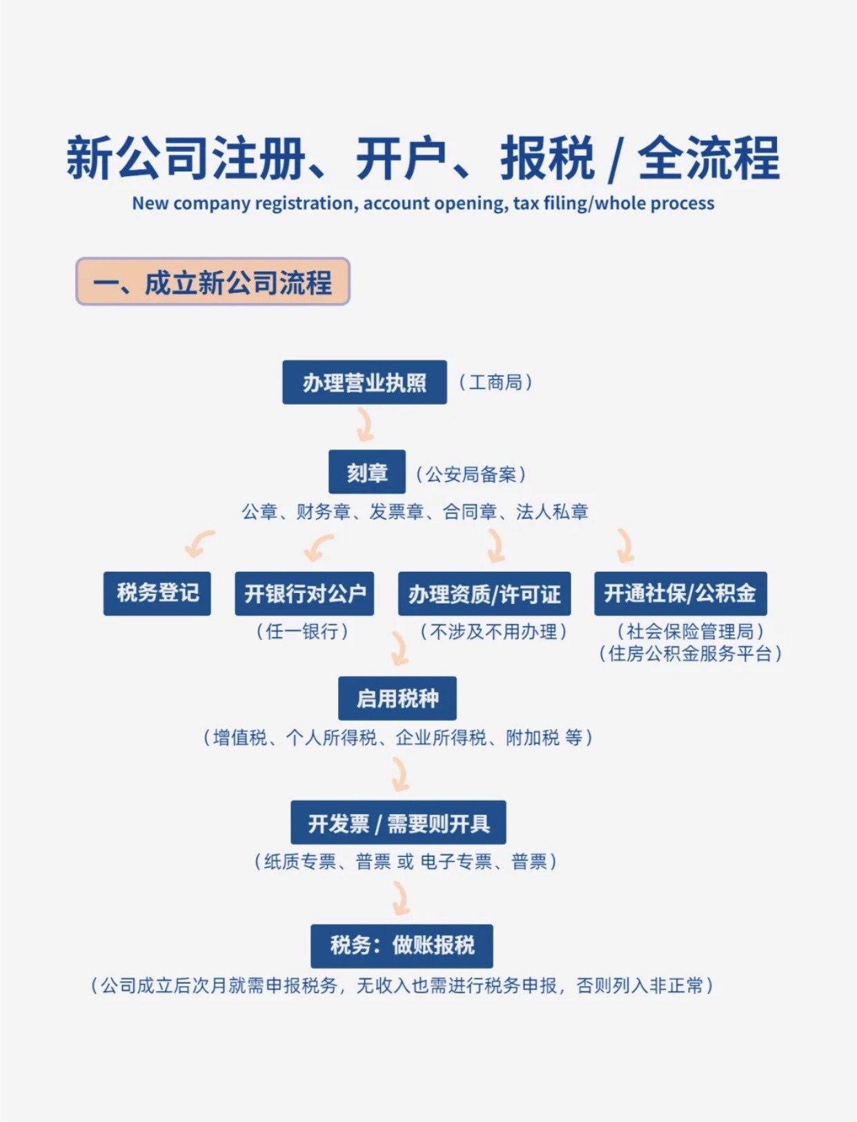 公司怎样样注册