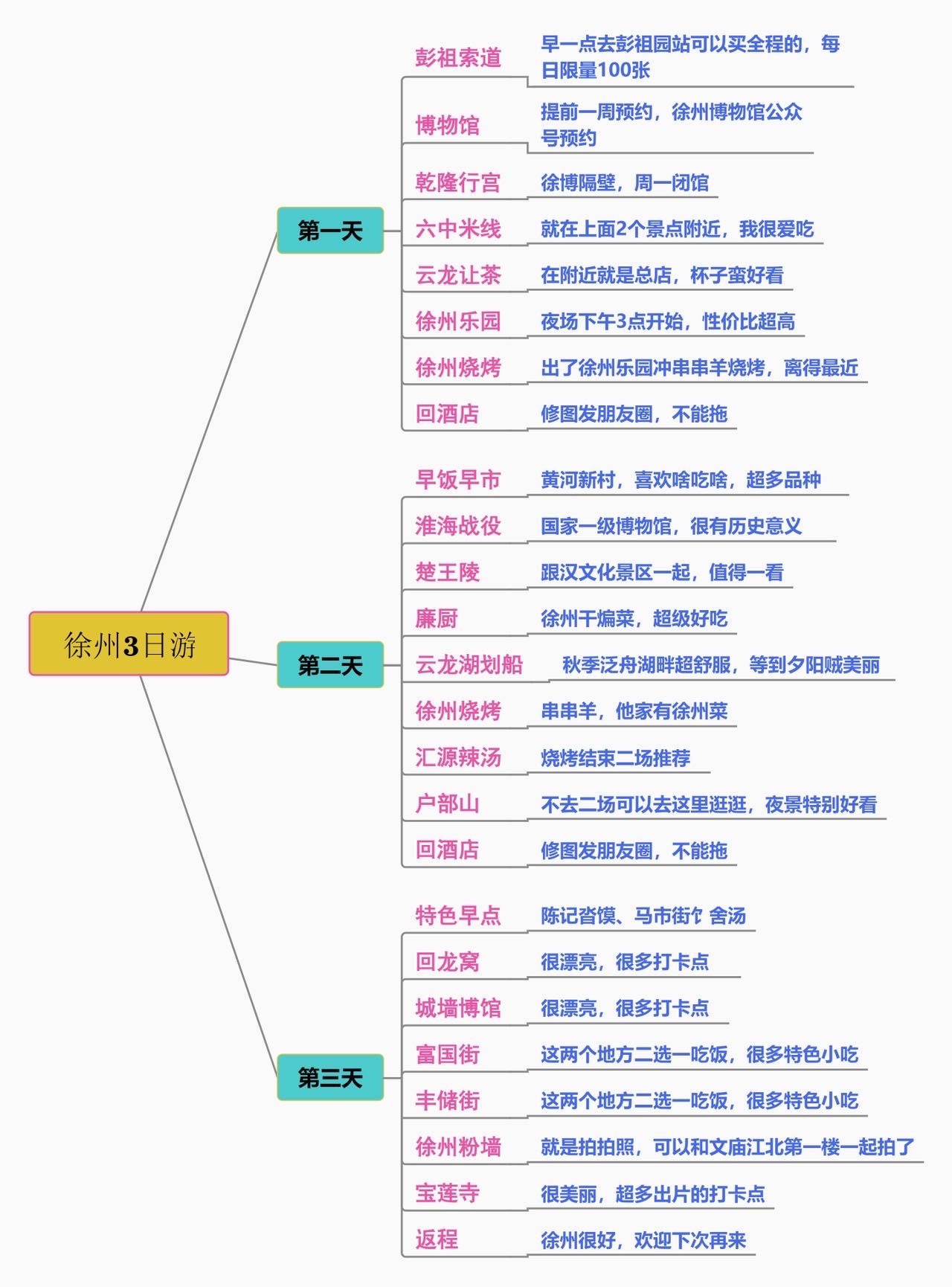 徐州美食思维导图图片