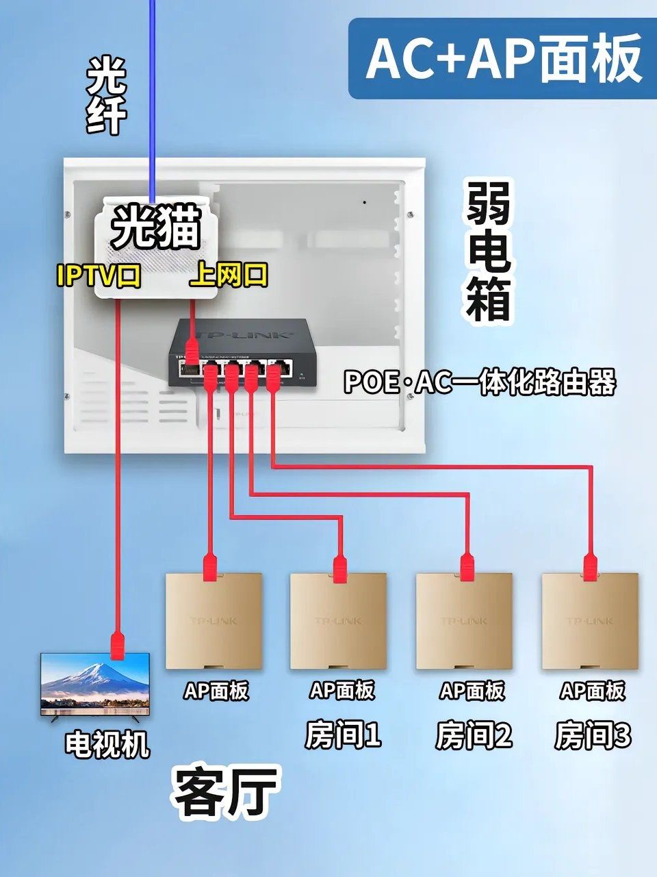 当前,多数装修设计会在弱电箱中安置光猫与路由器,网线则主要布设至