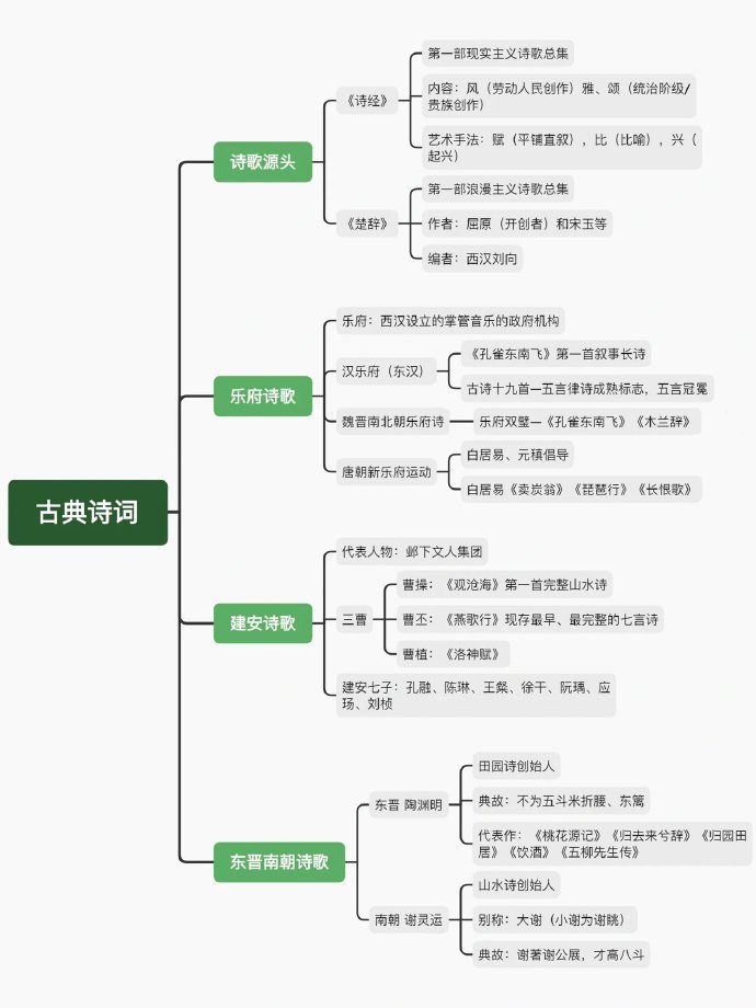 宋代文学知识结构图图片