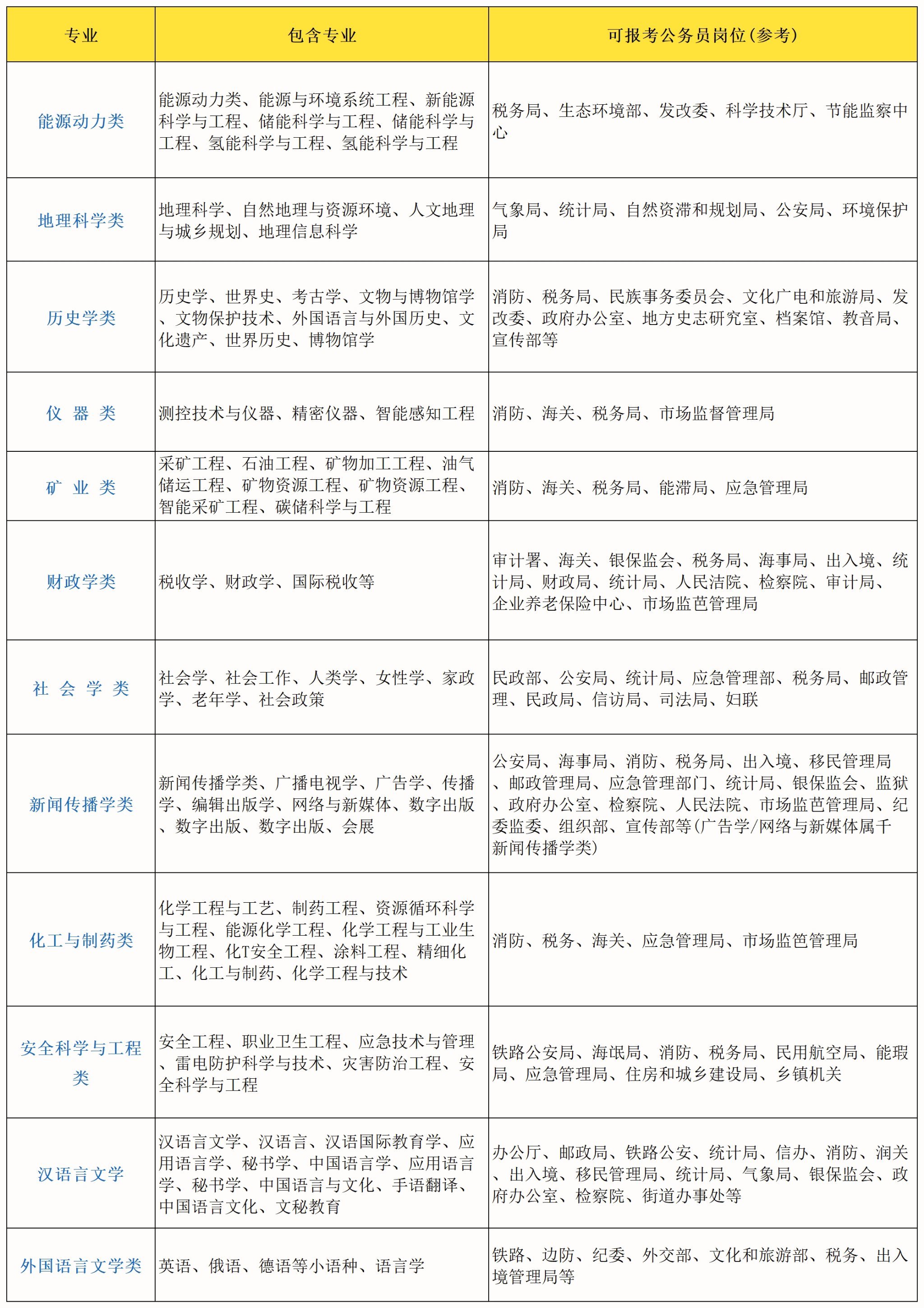 必看专业与公务员岗位报考对照表