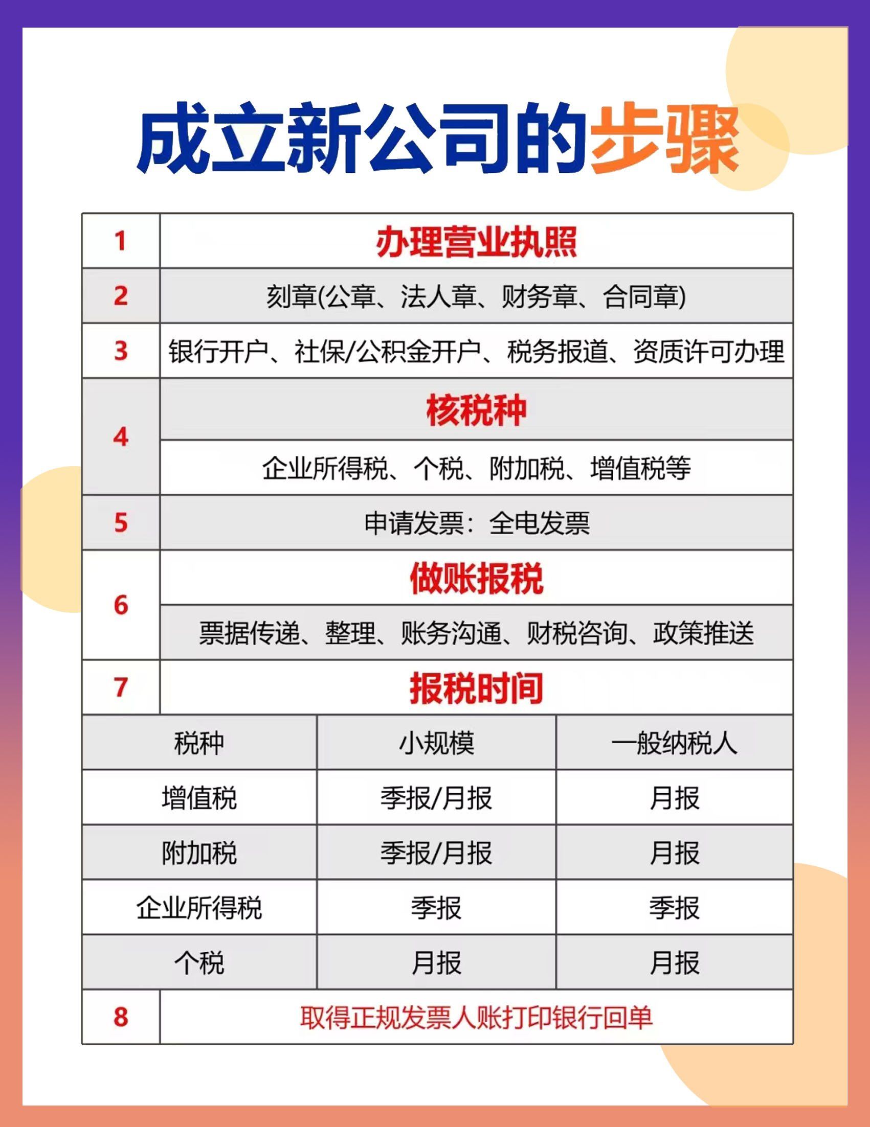 新公司注册下来多久要开始做账报税