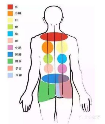 1、按摩上背时，可以刺激到主治肺部的肺俞穴