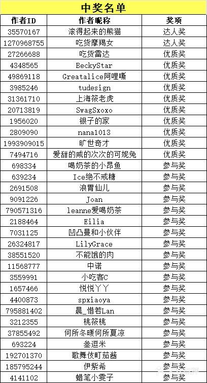 【已开奖】晒魔都白领一日三餐笔记，最高赢500元美团卡