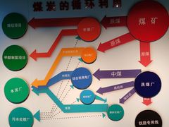 -大同煤炭博物馆