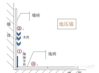 还在纠结贴砖时是墙压地还是地压墙？看完这篇不必纠结（下篇）