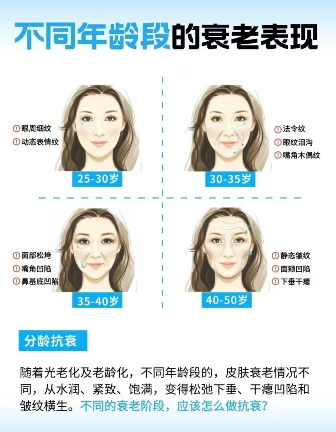不同年龄段的衰老表现!